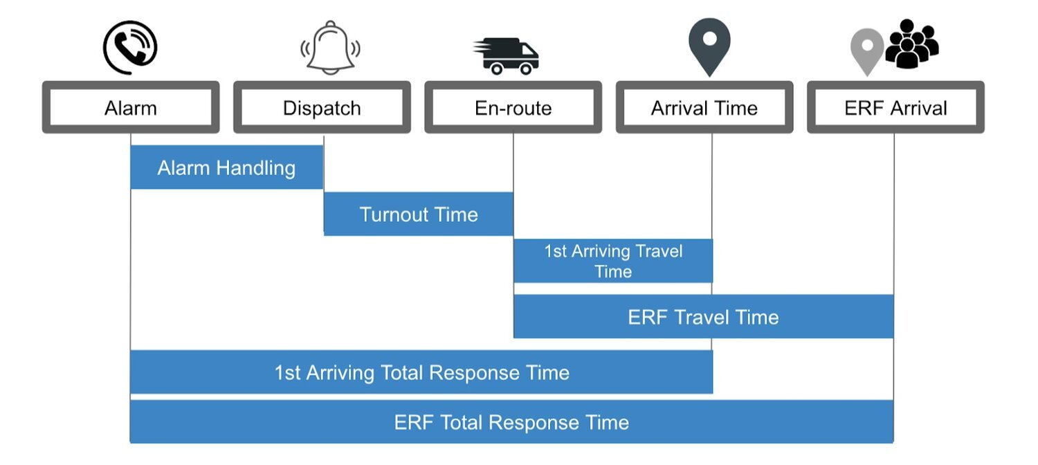 Response Time Categories